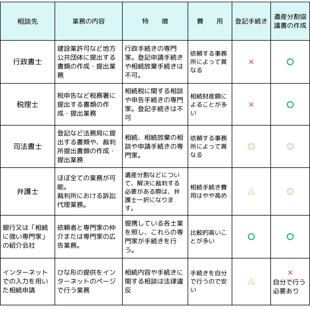 相続手続きの相談先一覧